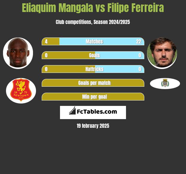 Eliaquim Mangala vs Filipe Ferreira h2h player stats