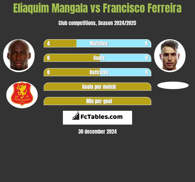 Eliaquim Mangala vs Francisco Ferreira h2h player stats