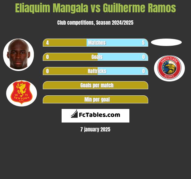 Eliaquim Mangala vs Guilherme Ramos h2h player stats