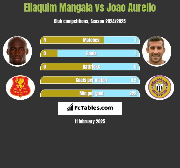 Eliaquim Mangala vs Joao Aurelio h2h player stats