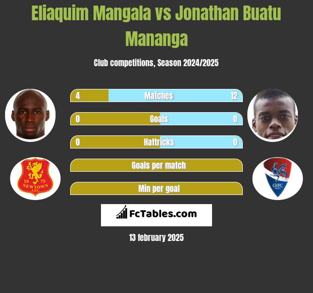 Eliaquim Mangala vs Jonathan Buatu Mananga h2h player stats