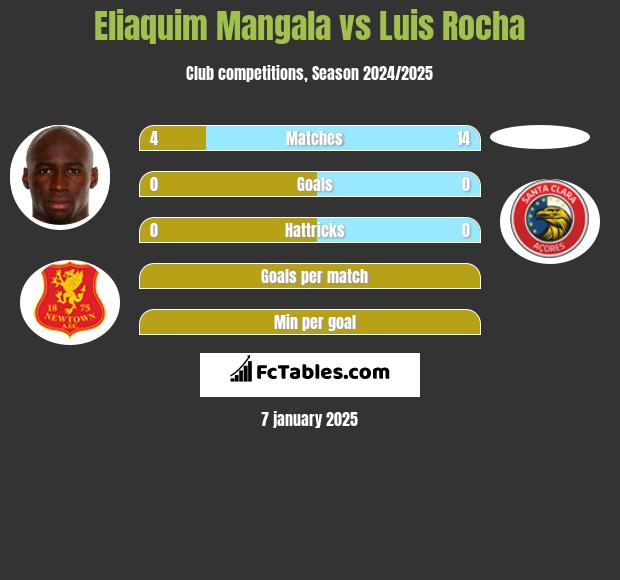 Eliaquim Mangala vs Luis Rocha h2h player stats