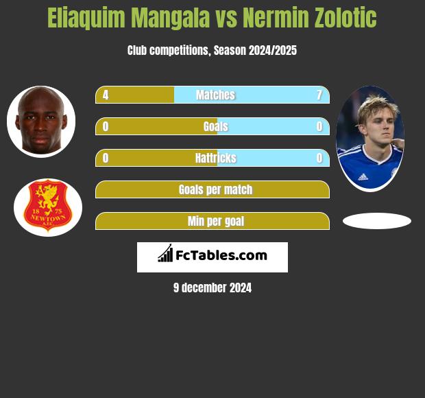 Eliaquim Mangala vs Nermin Zolotic h2h player stats