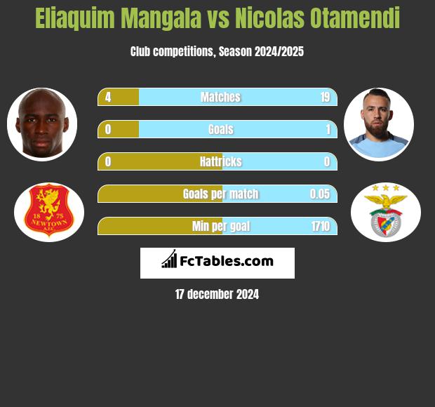 Eliaquim Mangala vs Nicolas Otamendi h2h player stats