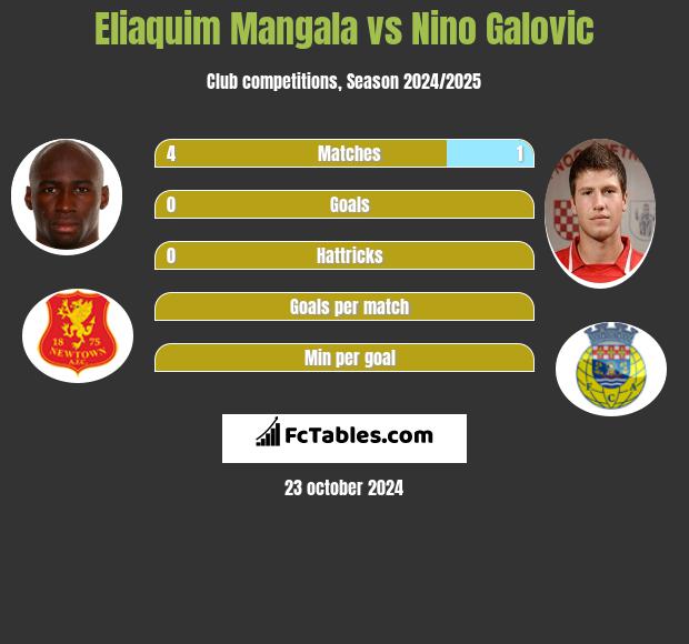 Eliaquim Mangala vs Nino Galovic h2h player stats