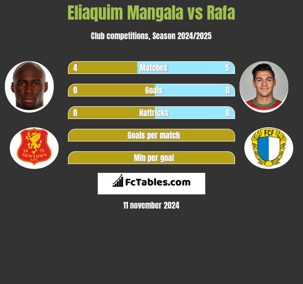 Eliaquim Mangala vs Rafa h2h player stats