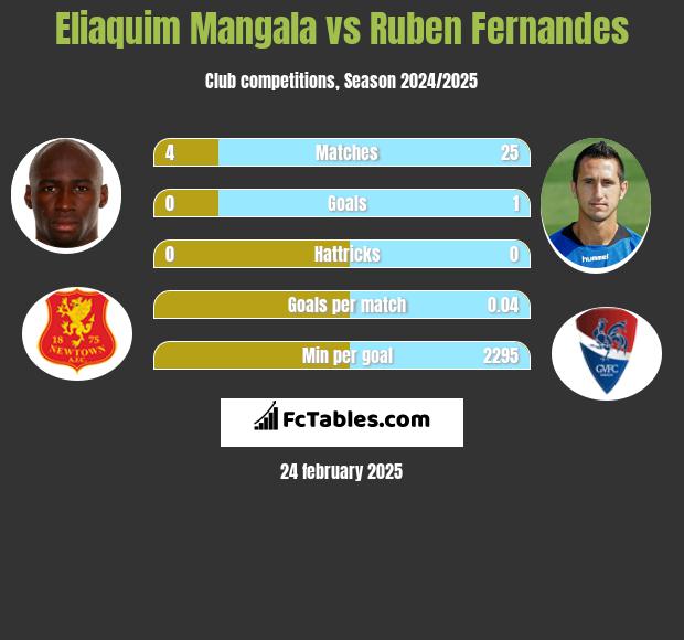 Eliaquim Mangala vs Ruben Fernandes h2h player stats