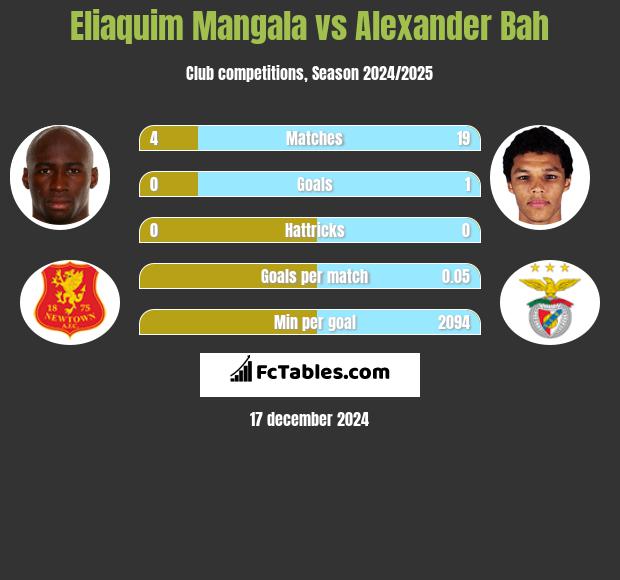 Eliaquim Mangala vs Alexander Bah h2h player stats