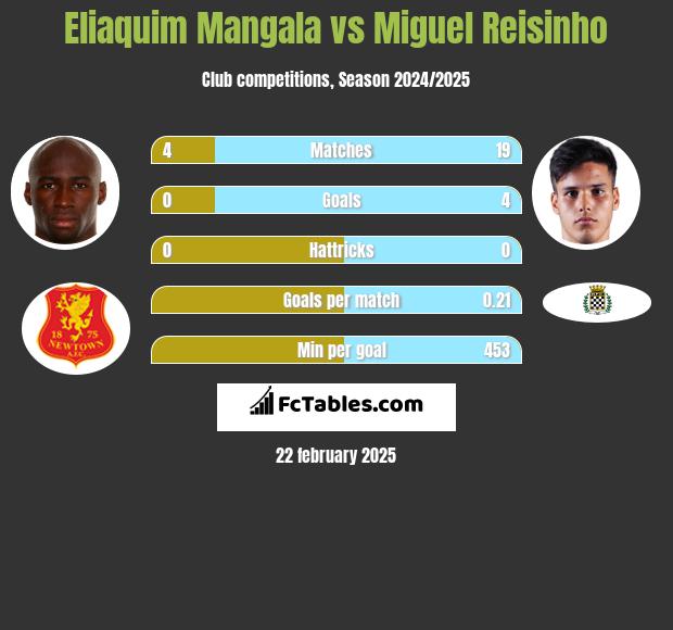 Eliaquim Mangala vs Miguel Reisinho h2h player stats