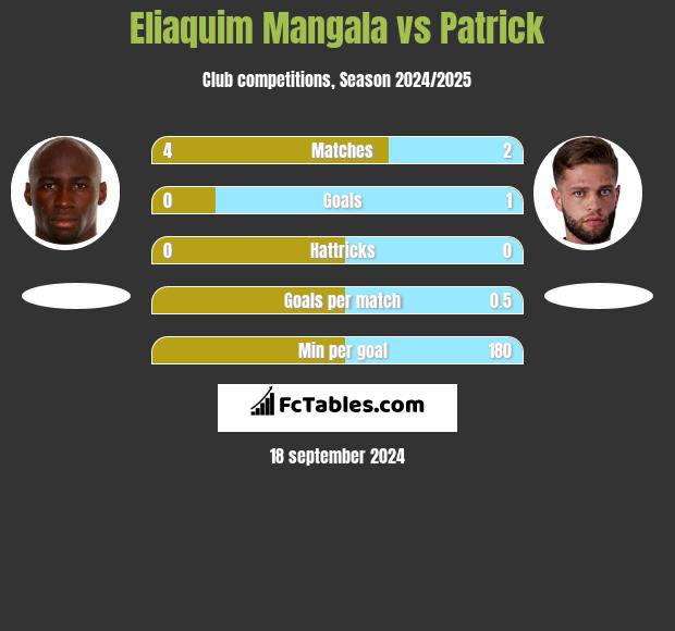 Eliaquim Mangala vs Patrick h2h player stats