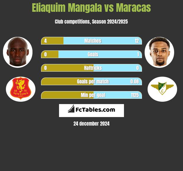 Eliaquim Mangala vs Maracas h2h player stats