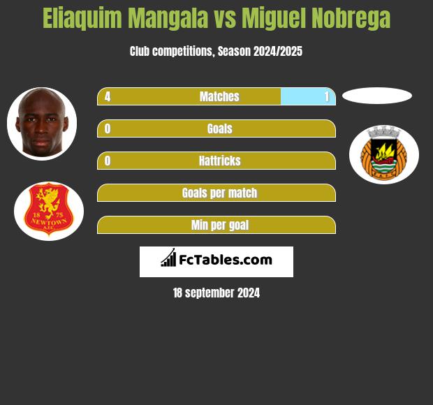 Eliaquim Mangala vs Miguel Nobrega h2h player stats