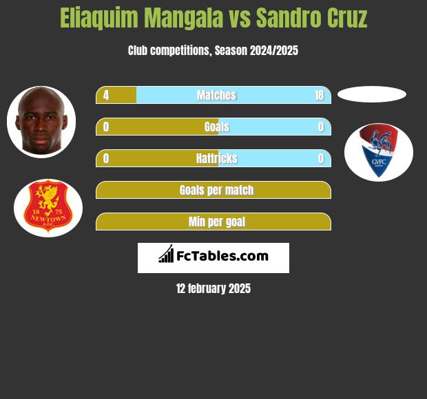 Eliaquim Mangala vs Sandro Cruz h2h player stats