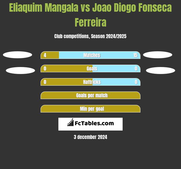 Eliaquim Mangala vs Joao Diogo Fonseca Ferreira h2h player stats