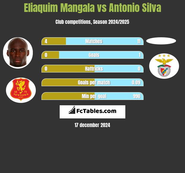 Eliaquim Mangala vs Antonio Silva h2h player stats