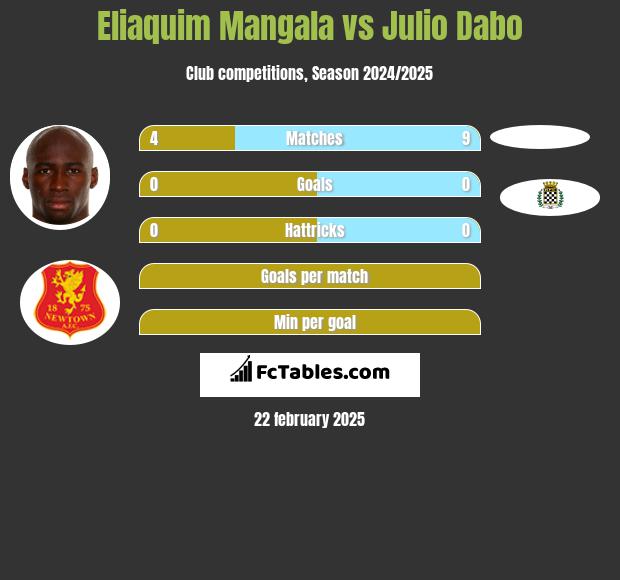 Eliaquim Mangala vs Julio Dabo h2h player stats