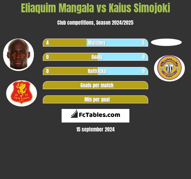 Eliaquim Mangala vs Kaius Simojoki h2h player stats