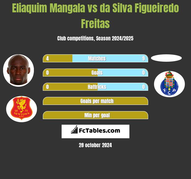 Eliaquim Mangala vs da Silva Figueiredo Freitas h2h player stats