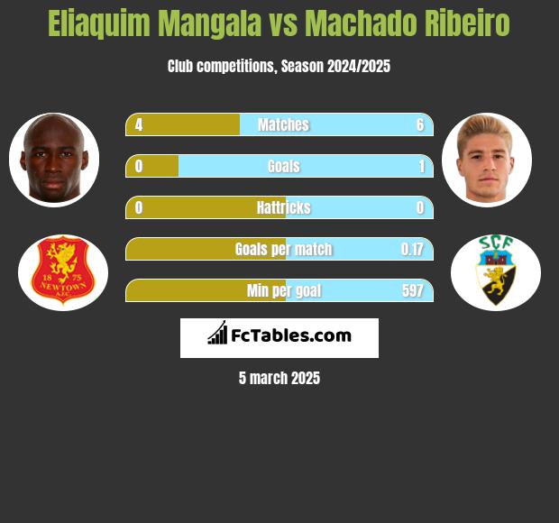 Eliaquim Mangala vs Machado Ribeiro h2h player stats