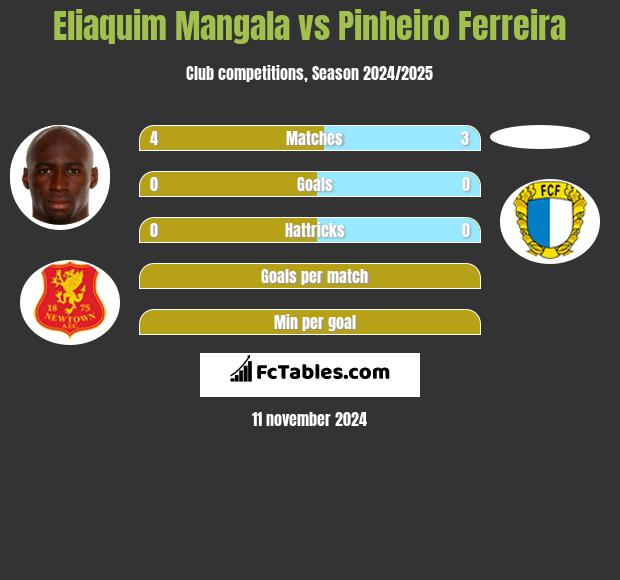 Eliaquim Mangala vs Pinheiro Ferreira h2h player stats