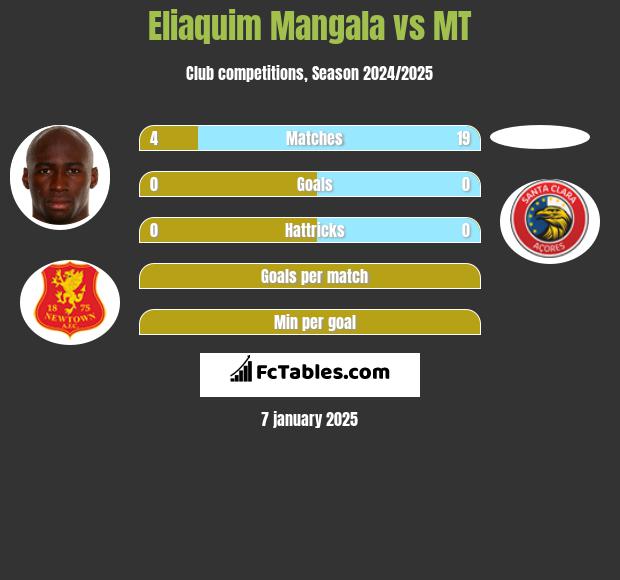 Eliaquim Mangala vs MT h2h player stats