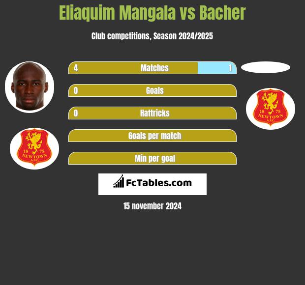 Eliaquim Mangala vs Bacher h2h player stats