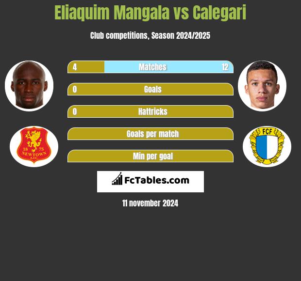 Eliaquim Mangala vs Calegari h2h player stats