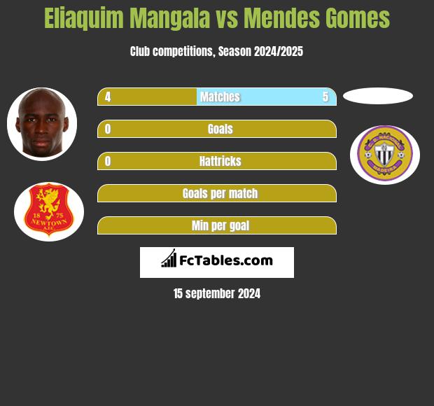 Eliaquim Mangala vs Mendes Gomes h2h player stats