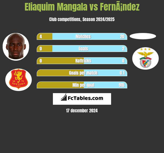 Eliaquim Mangala vs FernÃ¡ndez h2h player stats