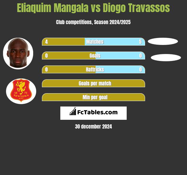 Eliaquim Mangala vs Diogo Travassos h2h player stats