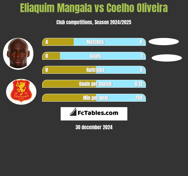 Eliaquim Mangala vs Coelho Oliveira h2h player stats