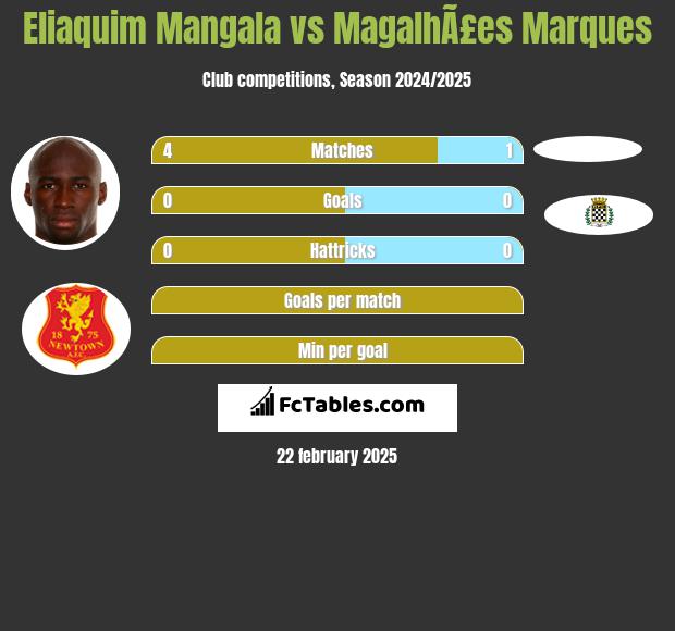 Eliaquim Mangala vs MagalhÃ£es Marques h2h player stats