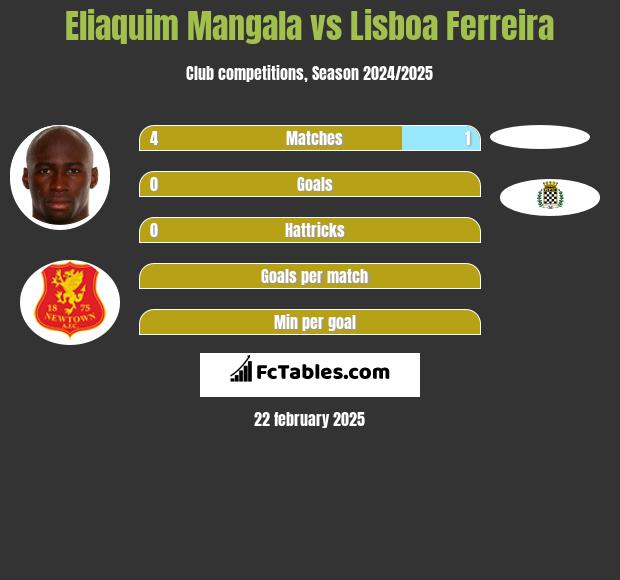 Eliaquim Mangala vs Lisboa Ferreira h2h player stats