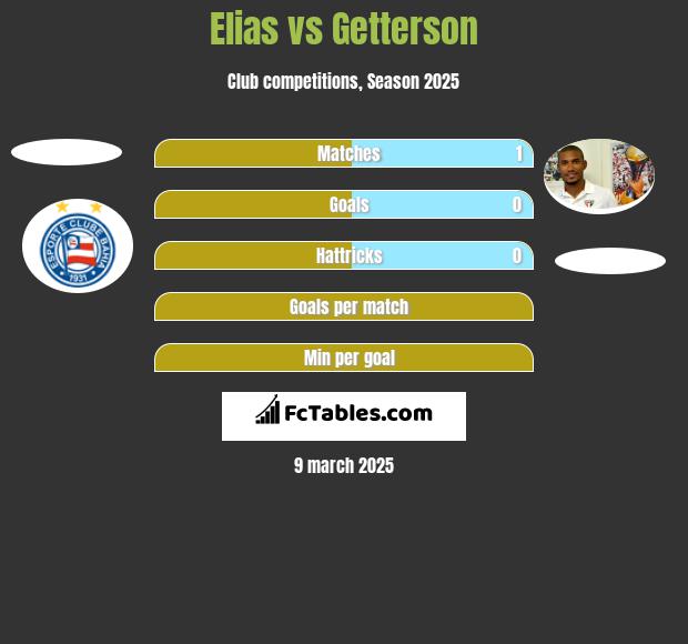 Elias vs Getterson h2h player stats