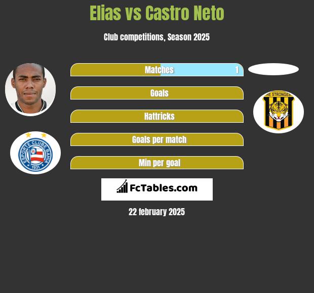 Elias vs Castro Neto h2h player stats