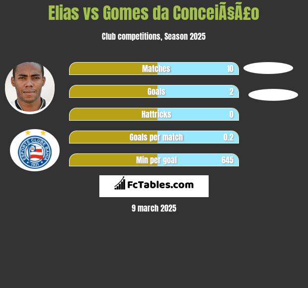 Elias vs Gomes da ConceiÃ§Ã£o h2h player stats