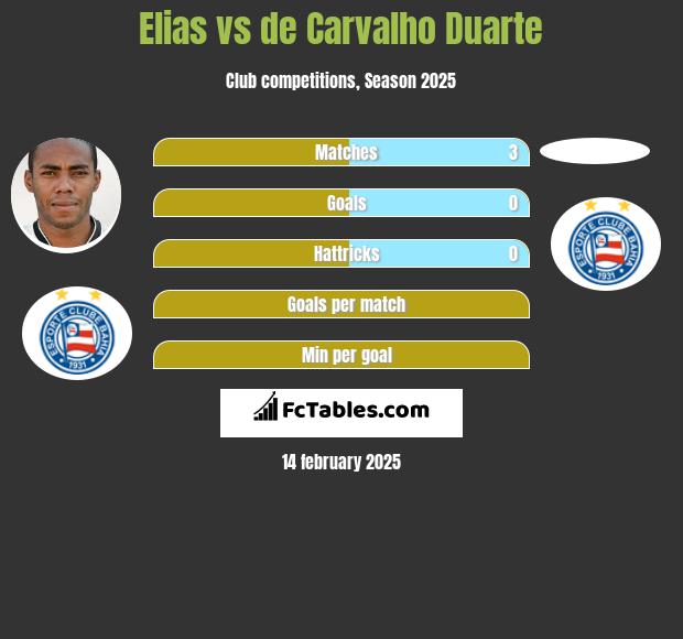 Elias vs de Carvalho Duarte h2h player stats