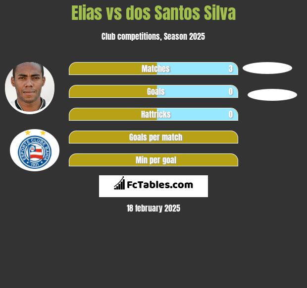 Elias vs dos Santos Silva h2h player stats