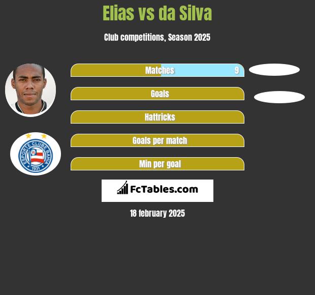 Elias vs da Silva h2h player stats