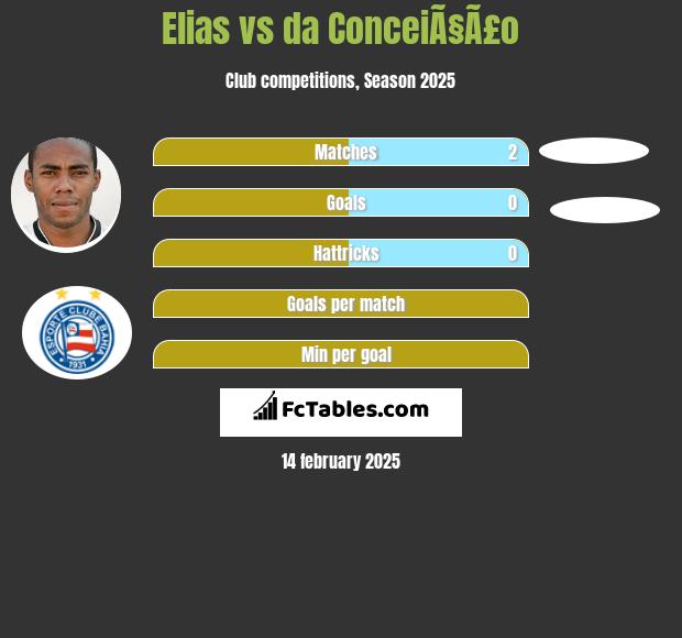 Elias vs da ConceiÃ§Ã£o h2h player stats