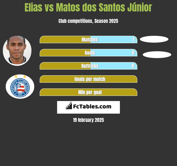 Elias vs Matos dos Santos Júnior h2h player stats