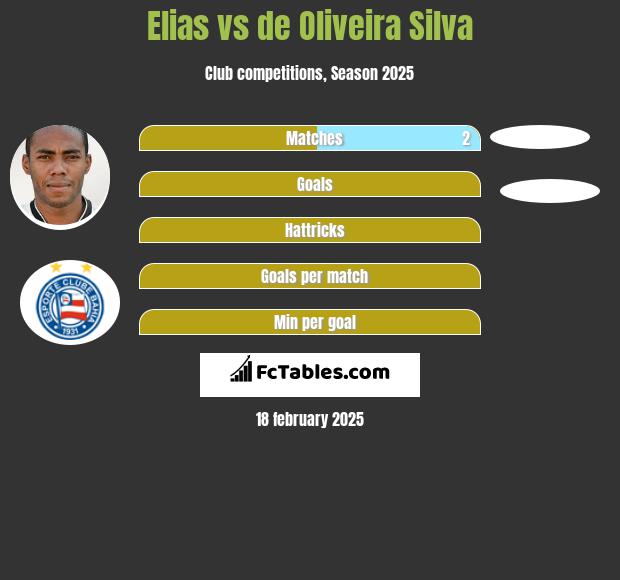 Elias vs de Oliveira Silva h2h player stats