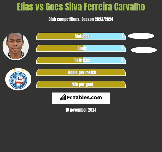 Elias vs Goes Silva Ferreira Carvalho h2h player stats