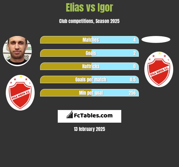 Elias vs Igor h2h player stats