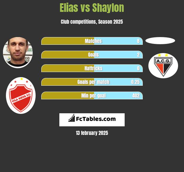 Elias vs Shaylon h2h player stats