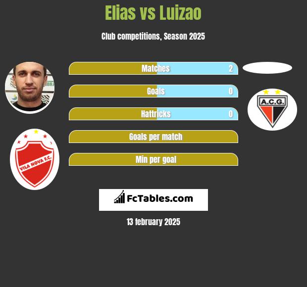 Elias vs Luizao h2h player stats