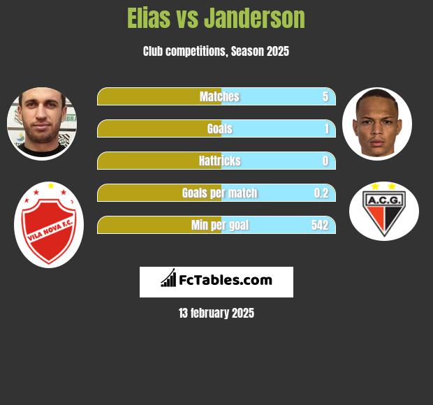 Elias vs Janderson h2h player stats