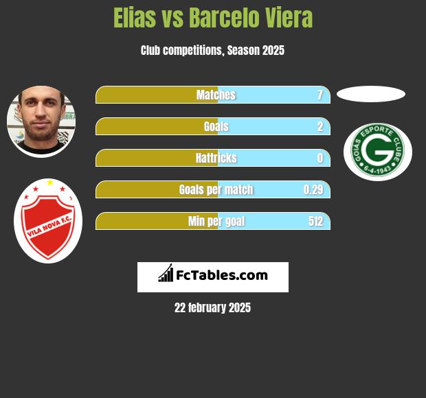 Elias vs Barcelo Viera h2h player stats