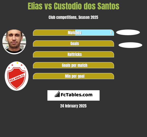 Elias vs Custodio dos Santos h2h player stats