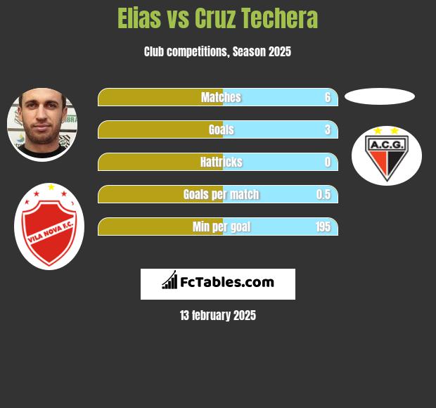 Elias vs Cruz Techera h2h player stats